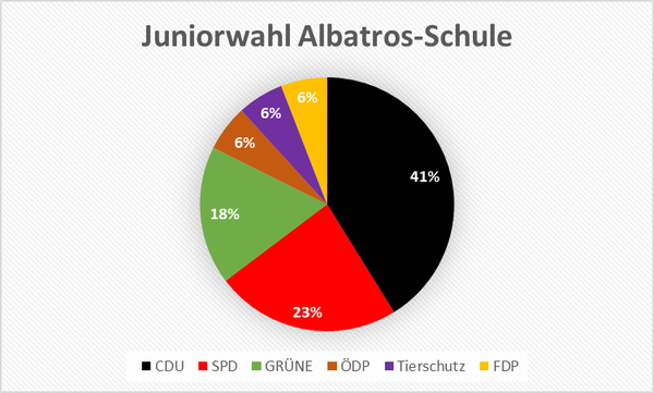 Das Wahlergebnis